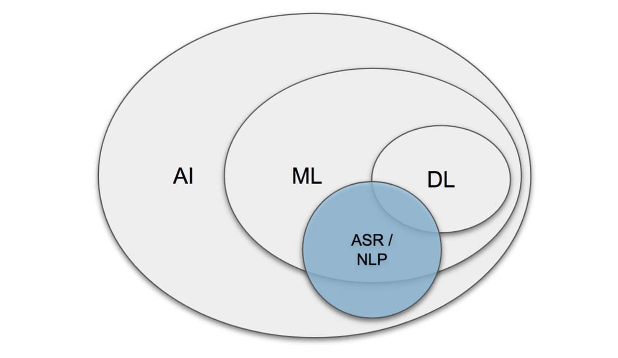 Sonix - Où se situent l'Automated Speech Recognition et le Natural Language Processing parmi l'Intelligence Artificielle, le Machine Learning et le Deep Learning