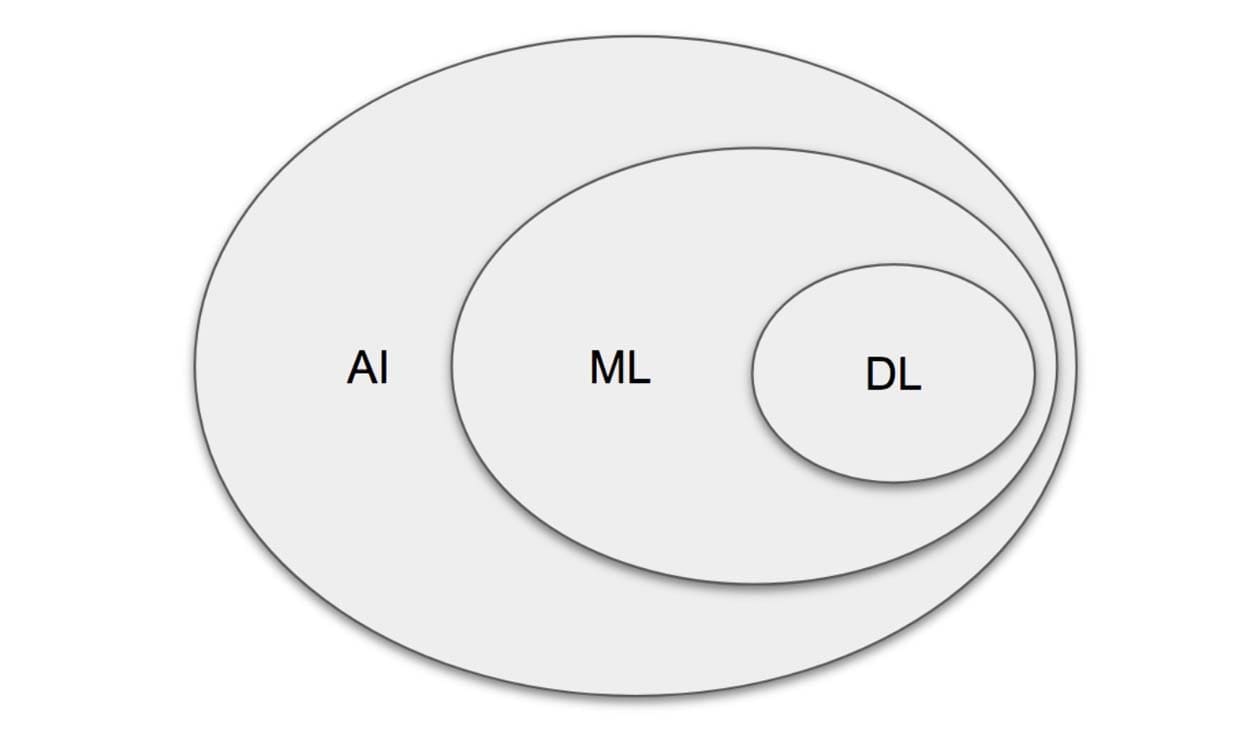Sonix - Intelligence Artificielle, Machine Learning et Deep Learning et comment ils s'imbriquent