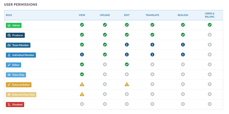 Granular permission controls