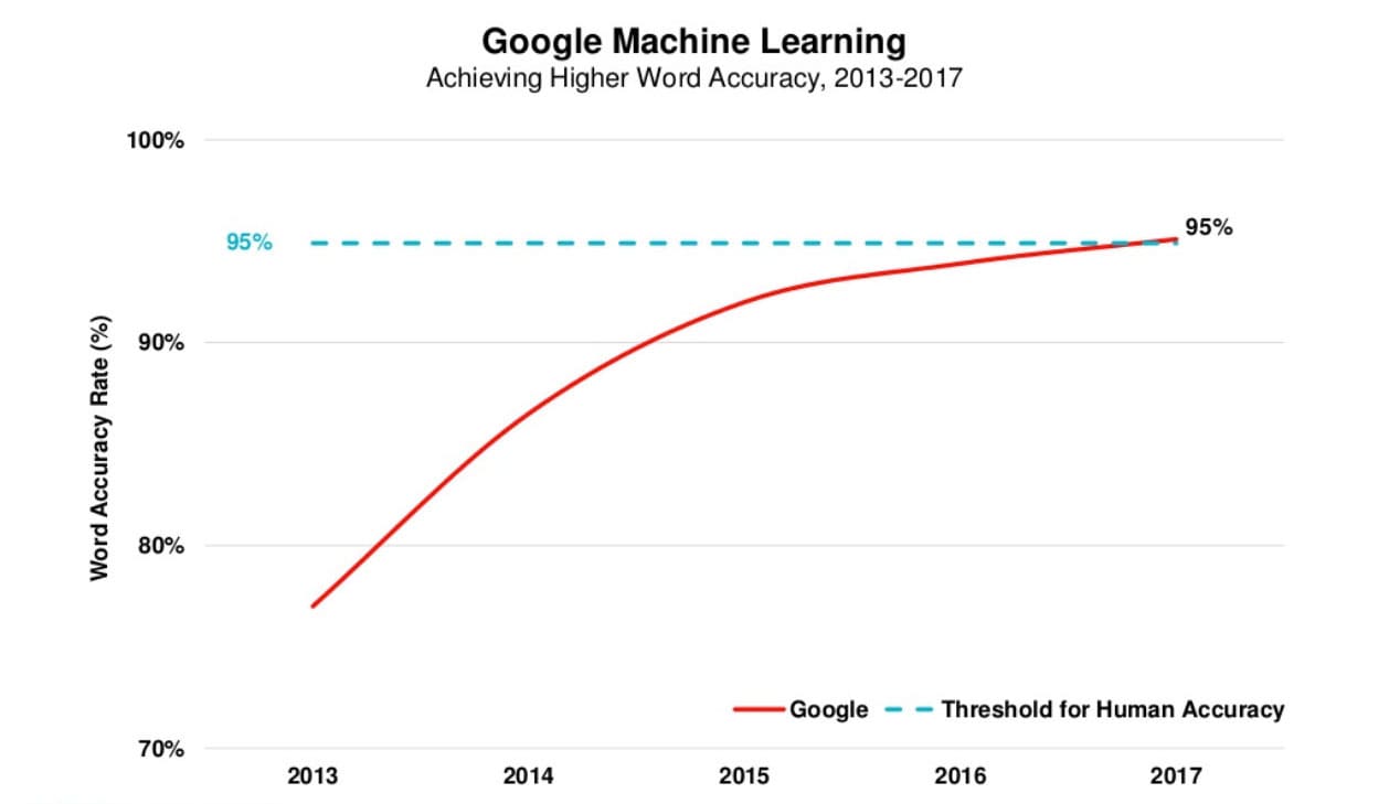 Chart of Google's word accuracy rate passing 95 percent, from Mary Meeker's 2017 Internet Trends report
