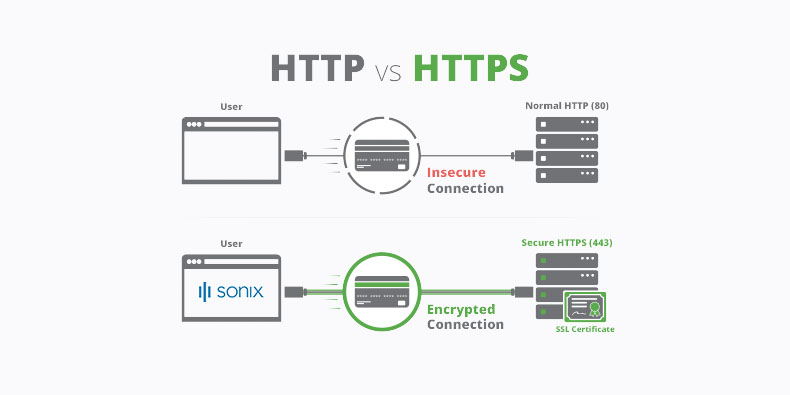 SSL and at-rest encryption protection