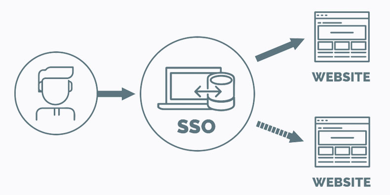 SSO and SAML integration